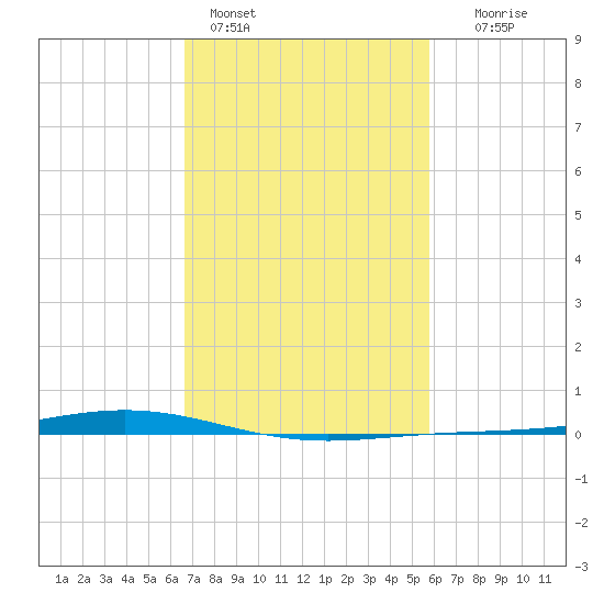 Fort Macomb tide chart for Friday, February 14, 2025
