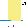 Fort Macomb tide chart for Saturday, February 15, 2025