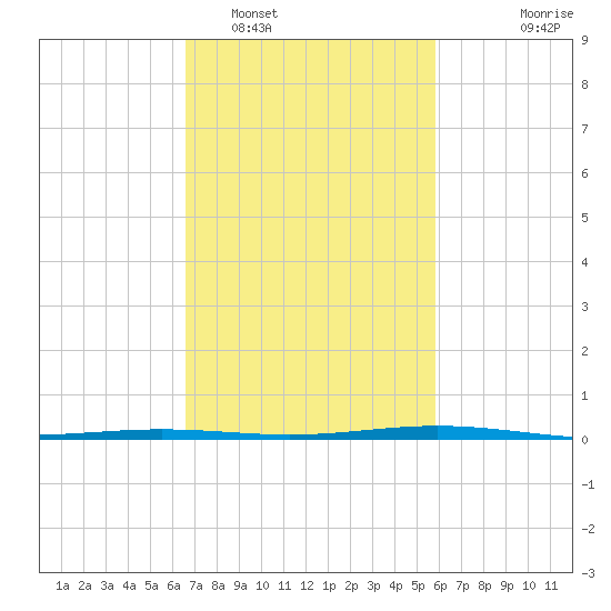 Fort Macomb tide chart for Sunday, February 16, 2025