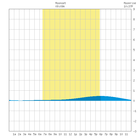 Fort Macomb tide chart for Monday, February 17, 2025