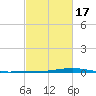 Fort Macomb tide chart for Monday, February 17, 2025