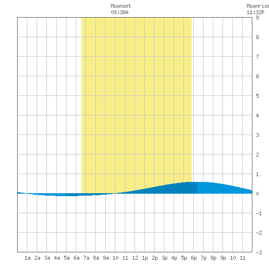 Fort Macomb tide chart for Tuesday, February 18, 2025