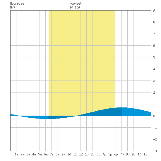 Fort Macomb tide chart for Wednesday, February 19, 2025