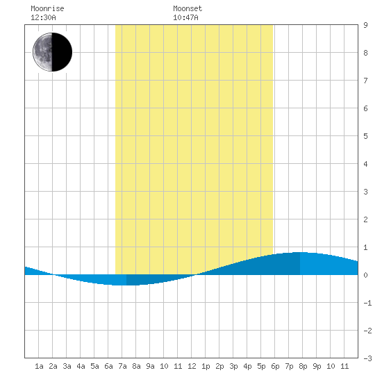 Fort Macomb tide chart for Thursday, February 20, 2025