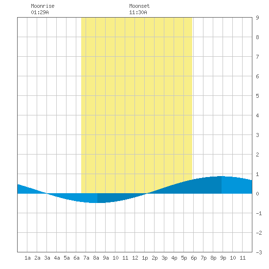Fort Macomb tide chart for Friday, February 21, 2025