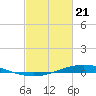 Fort Macomb tide chart for Friday, February 21, 2025