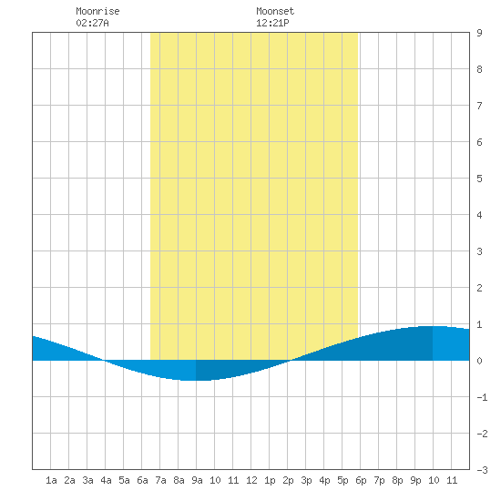 Fort Macomb tide chart for Saturday, February 22, 2025