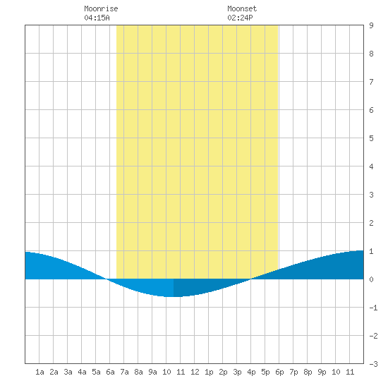 Fort Macomb tide chart for Monday, February 24, 2025