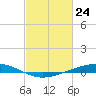 Fort Macomb tide chart for Monday, February 24, 2025