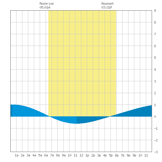 Fort Macomb tide chart for Tuesday, February 25, 2025