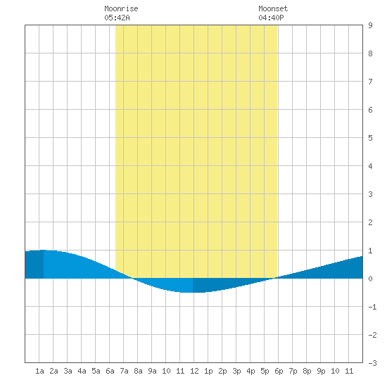 Fort Macomb tide chart for Wednesday, February 26, 2025