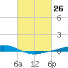 Fort Macomb tide chart for Wednesday, February 26, 2025