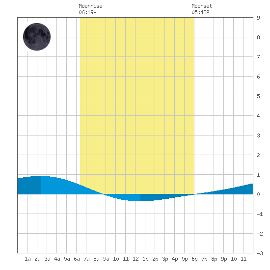 Fort Macomb tide chart for Thursday, February 27, 2025
