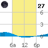 Fort Macomb tide chart for Thursday, February 27, 2025