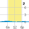 Fort Macomb tide chart for Sunday, February 2, 2025