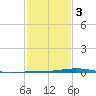 Fort Macomb tide chart for Monday, February 3, 2025
