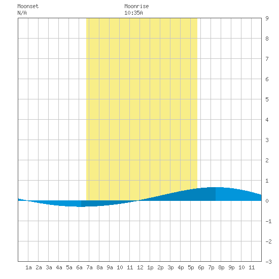 Fort Macomb tide chart for Tuesday, February 4, 2025