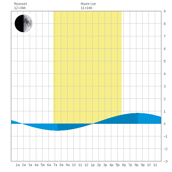 Fort Macomb tide chart for Wednesday, February 5, 2025