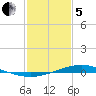 Fort Macomb tide chart for Wednesday, February 5, 2025