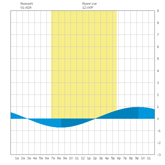 Fort Macomb tide chart for Thursday, February 6, 2025