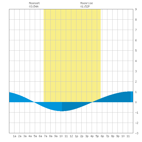 Fort Macomb tide chart for Saturday, February 8, 2025