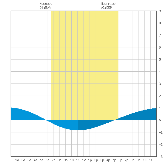 Fort Macomb tide chart for Sunday, February 9, 2025