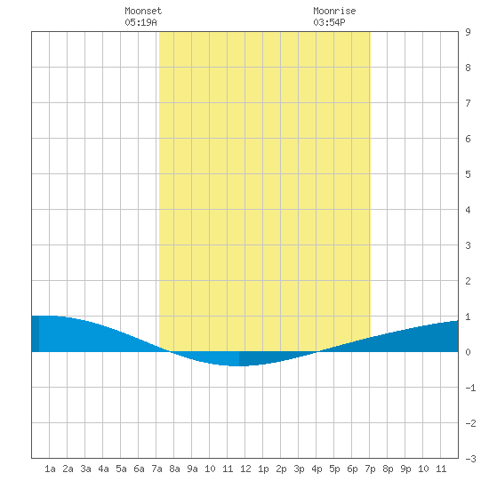Fort Macomb tide chart for Monday, March 10, 2025