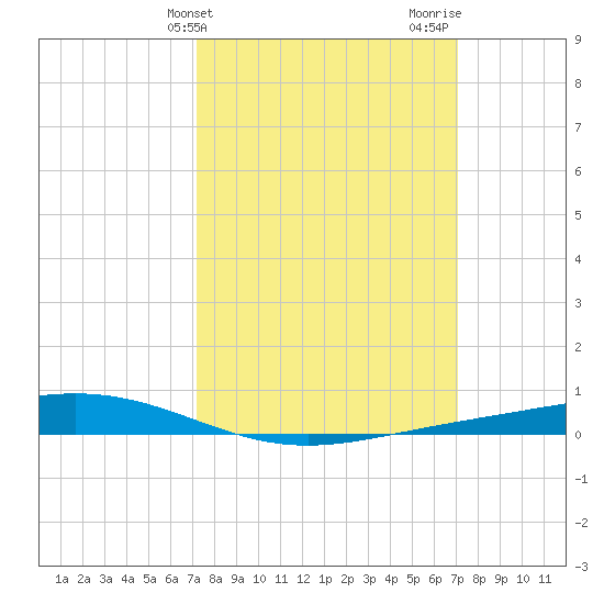 Fort Macomb tide chart for Tuesday, March 11, 2025