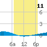 Fort Macomb tide chart for Tuesday, March 11, 2025