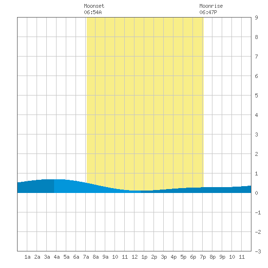 Fort Macomb tide chart for Thursday, March 13, 2025