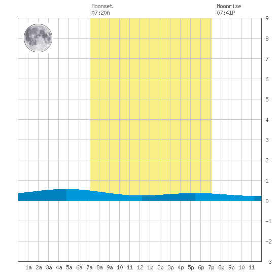Fort Macomb tide chart for Friday, March 14, 2025