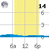 Fort Macomb tide chart for Friday, March 14, 2025