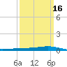 Fort Macomb tide chart for Sunday, March 16, 2025
