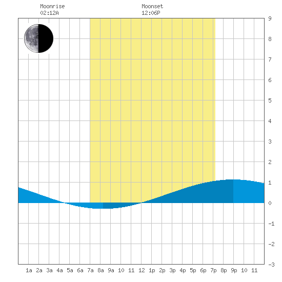 Fort Macomb tide chart for Saturday, March 22, 2025