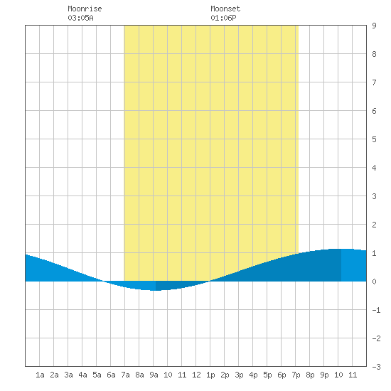 Fort Macomb tide chart for Sunday, March 23, 2025