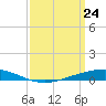 Fort Macomb tide chart for Monday, March 24, 2025