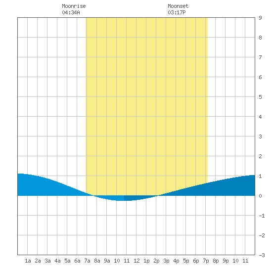 Fort Macomb tide chart for Tuesday, March 25, 2025
