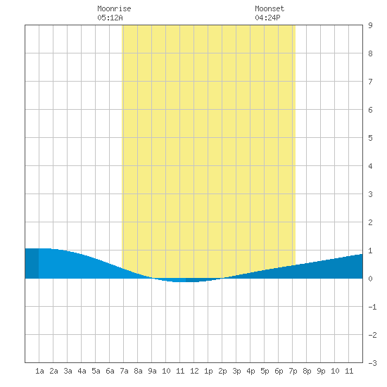 Fort Macomb tide chart for Wednesday, March 26, 2025