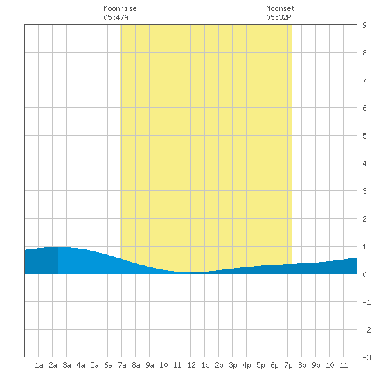 Fort Macomb tide chart for Thursday, March 27, 2025