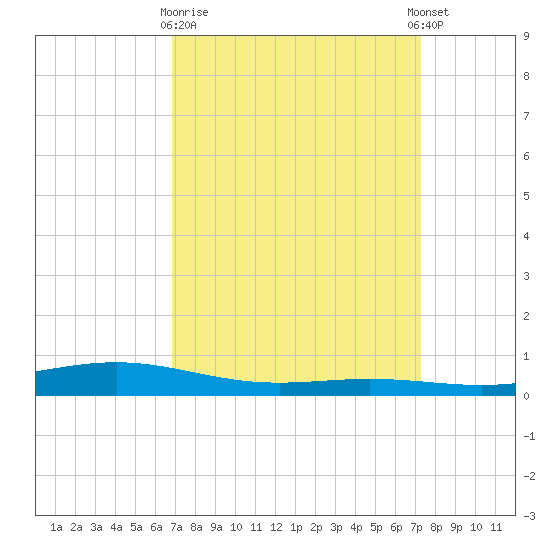 Fort Macomb tide chart for Friday, March 28, 2025