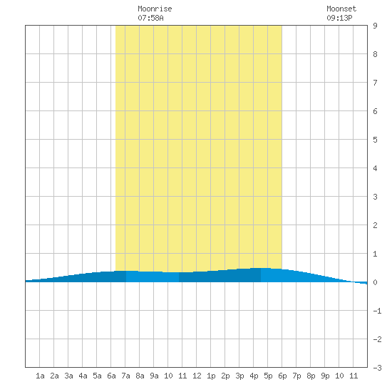 Fort Macomb tide chart for Sunday, March 2, 2025
