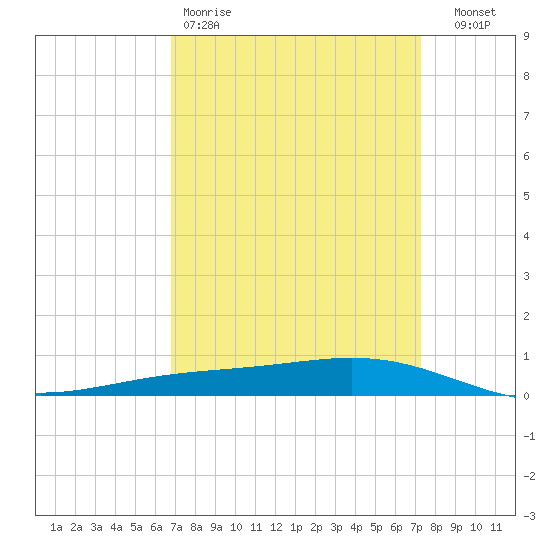 Fort Macomb tide chart for Sunday, March 30, 2025
