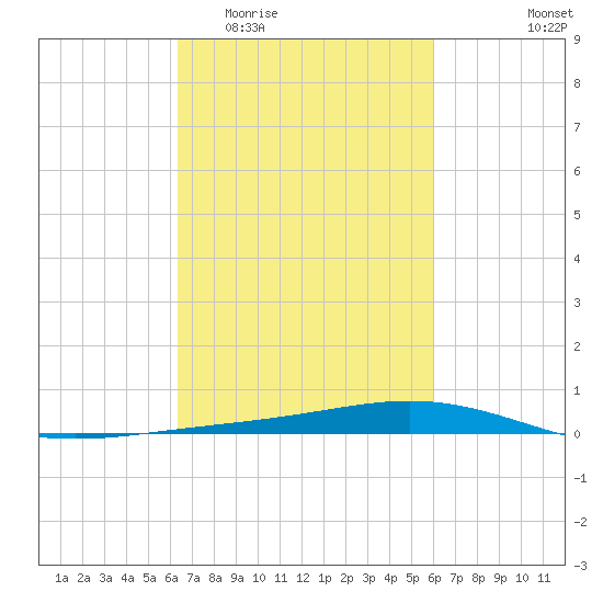 Fort Macomb tide chart for Monday, March 3, 2025