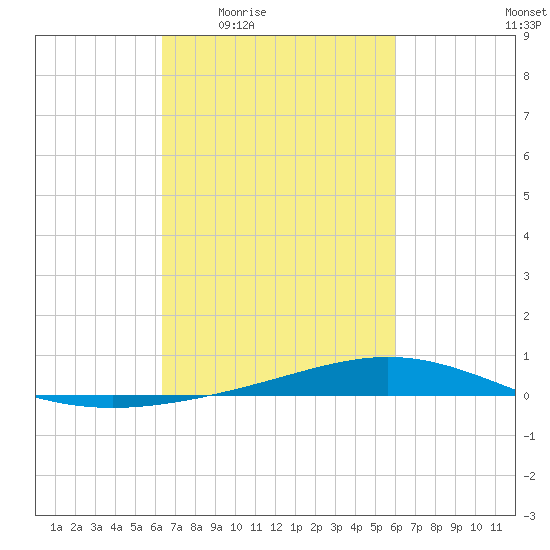 Fort Macomb tide chart for Tuesday, March 4, 2025