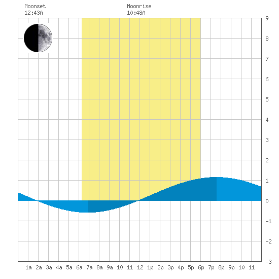 Fort Macomb tide chart for Thursday, March 6, 2025