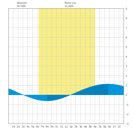 Fort Macomb tide chart for Friday, March 7, 2025