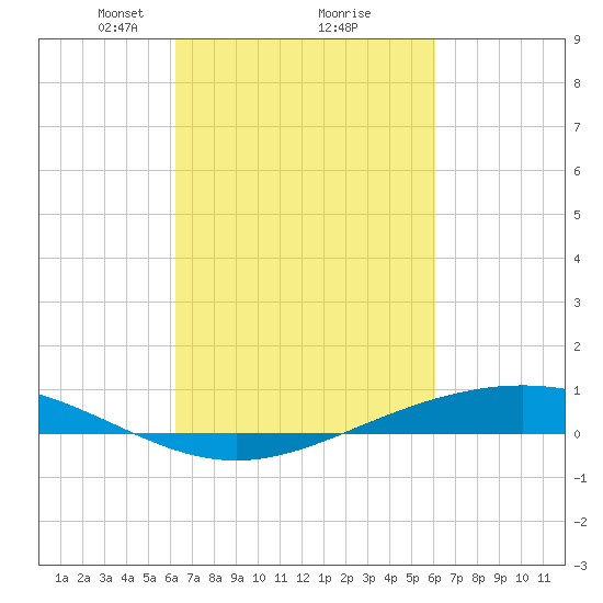 Fort Macomb tide chart for Saturday, March 8, 2025