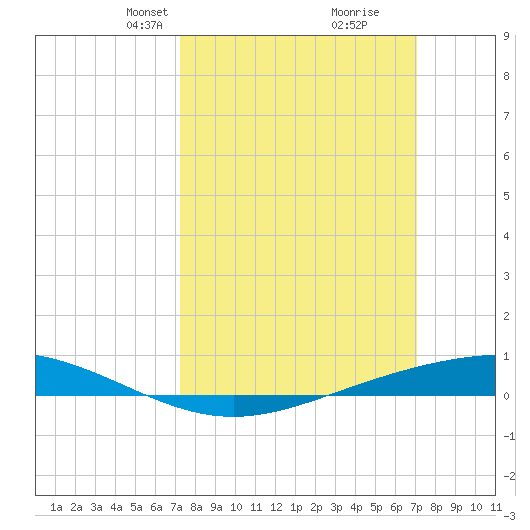 Fort Macomb tide chart for Sunday, March 9, 2025