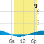 Fort Macomb tide chart for Sunday, March 9, 2025