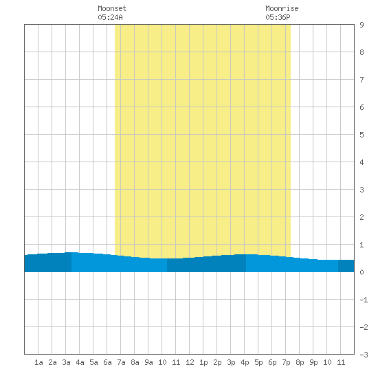 Fort Macomb tide chart for Thursday, April 10, 2025
